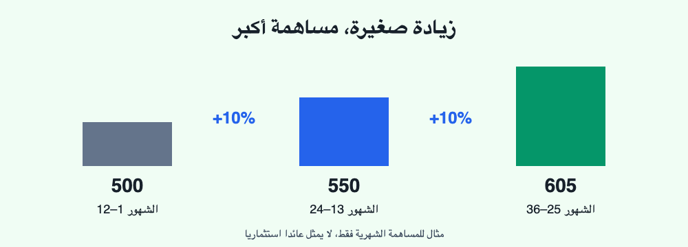 مثال زيادة المساهمة الشهرية 10% سنويا: 500 ثم 550 ثم 605، وليس عائدا استثماريا