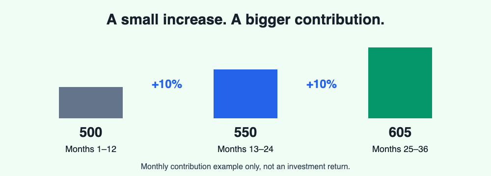 Example: monthly contributions increase 10% annually, from 500 to 550 to 605. These are deposits, not returns.